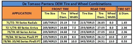 De Tomaso Pantera on 225/50VR15 P7 PIRELLI CINTURATO Tires